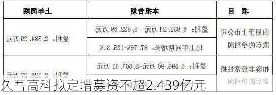 久吾高科拟定增募资不超2.439亿元