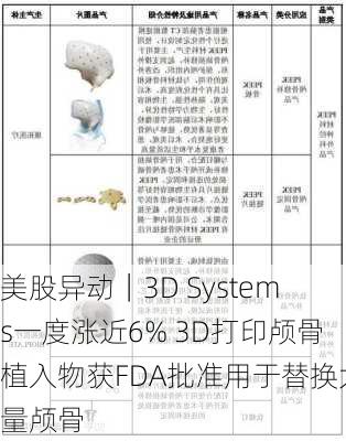 美股异动｜3D Systems一度涨近6% 3D打印颅骨植入物获FDA批准用于替换大量颅骨