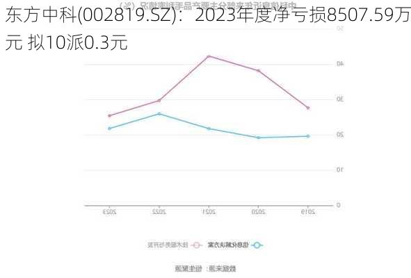 东方中科(002819.SZ)：2023年度净亏损8507.59万元 拟10派0.3元