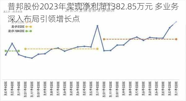 普邦股份2023年实现净利润1382.85万元 多业务深入布局引领增长点