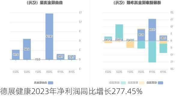 德展健康2023年净利润同比增长277.45%