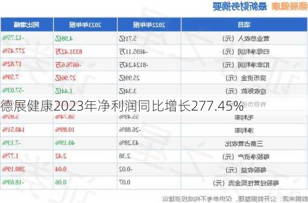 德展健康2023年净利润同比增长277.45%