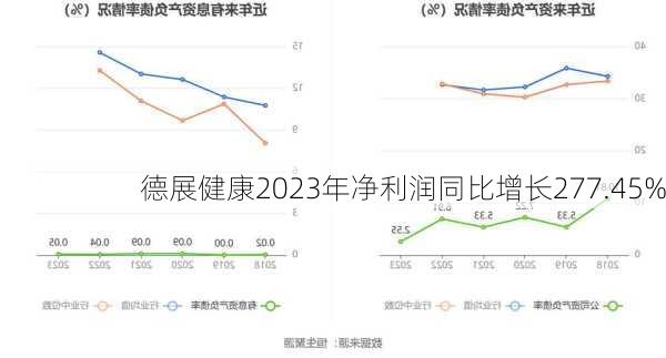 德展健康2023年净利润同比增长277.45%