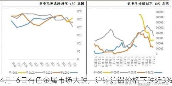 4月16日有色金属市场大跌，沪锌沪铝价格下跌近3%