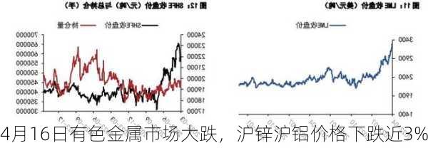 4月16日有色金属市场大跌，沪锌沪铝价格下跌近3%