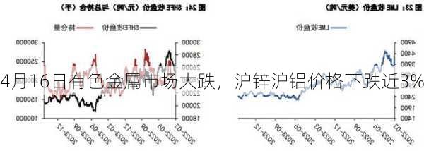 4月16日有色金属市场大跌，沪锌沪铝价格下跌近3%