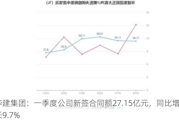 华建集团：一季度公司新签合同额27.15亿元，同比增长9.7%