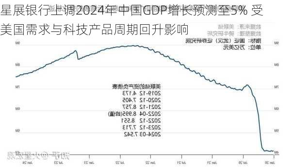 星展银行上调2024年中国GDP增长预测至5% 受美国需求与科技产品周期回升影响