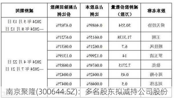 南京聚隆(300644.SZ)：多名股东拟减持公司股份