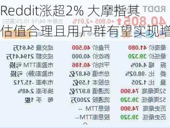 Reddit涨超2% 大摩指其估值合理且用户群有望实现增长