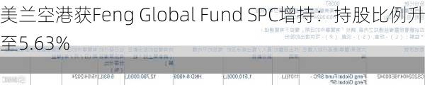 美兰空港获Feng Global Fund SPC增持：持股比例升至5.63%