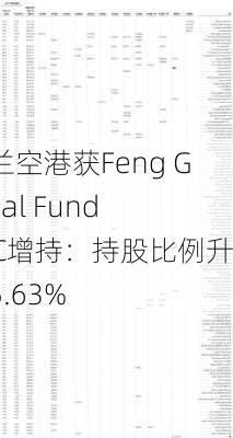 美兰空港获Feng Global Fund SPC增持：持股比例升至5.63%