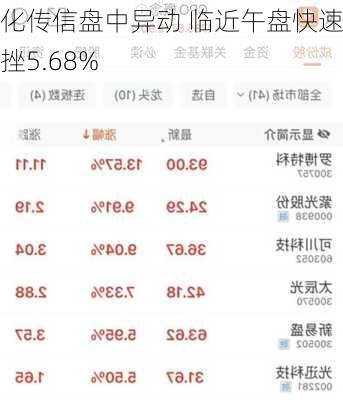 文化传信盘中异动 临近午盘快速下挫5.68%