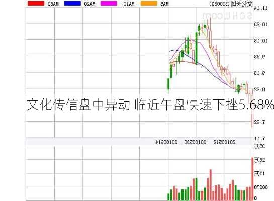 文化传信盘中异动 临近午盘快速下挫5.68%