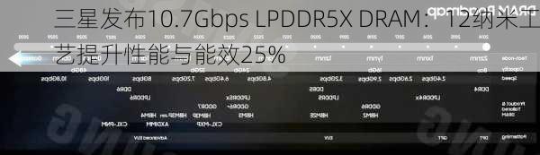 三星发布10.7Gbps LPDDR5X DRAM：12纳米工艺提升性能与能效25%