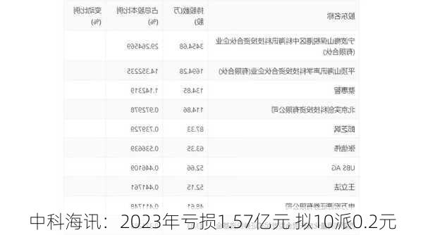 中科海讯：2023年亏损1.57亿元 拟10派0.2元