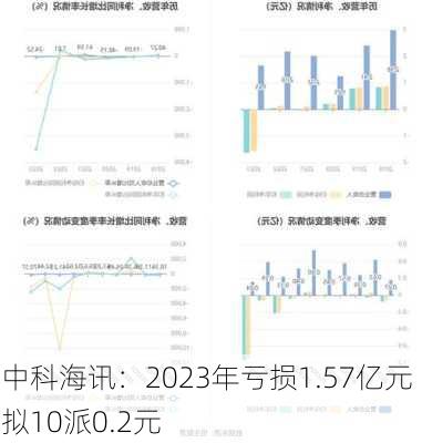 中科海讯：2023年亏损1.57亿元 拟10派0.2元