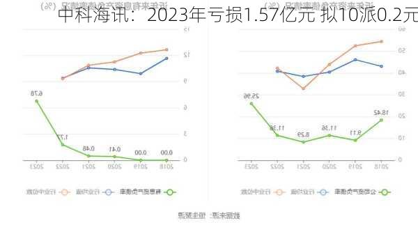 中科海讯：2023年亏损1.57亿元 拟10派0.2元