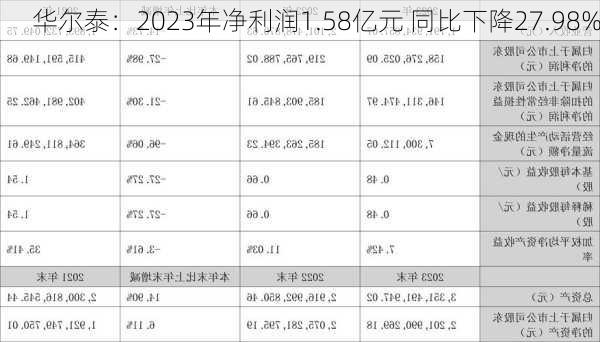 华尔泰：2023年净利润1.58亿元 同比下降27.98%