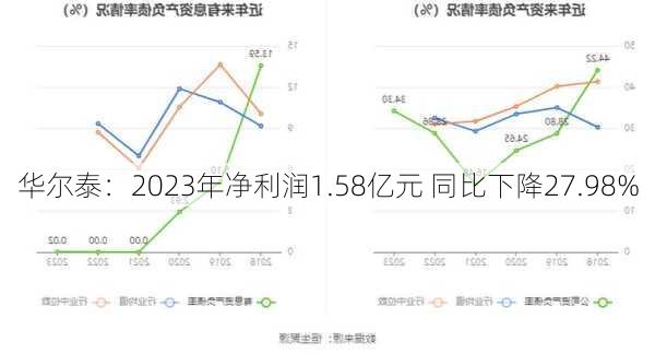 华尔泰：2023年净利润1.58亿元 同比下降27.98%