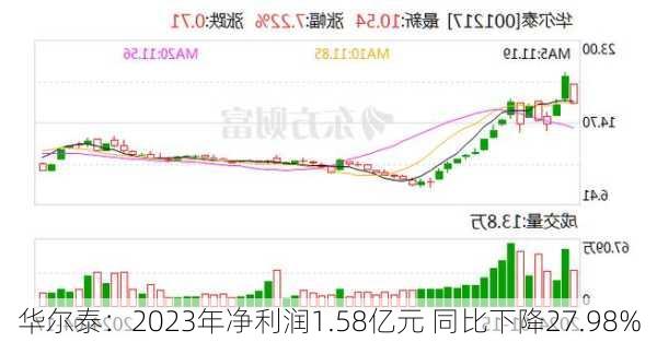 华尔泰：2023年净利润1.58亿元 同比下降27.98%