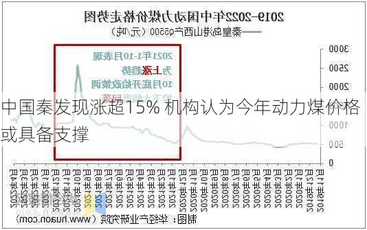 中国秦发现涨超15% 机构认为今年动力煤价格或具备支撑