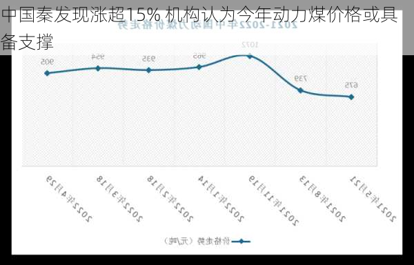 中国秦发现涨超15% 机构认为今年动力煤价格或具备支撑