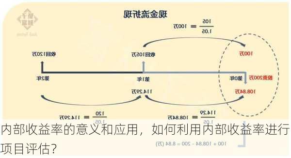 内部收益率的意义和应用，如何利用内部收益率进行项目评估？