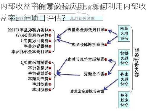 内部收益率的意义和应用，如何利用内部收益率进行项目评估？