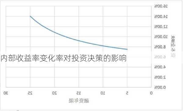 内部收益率变化率对投资决策的影响