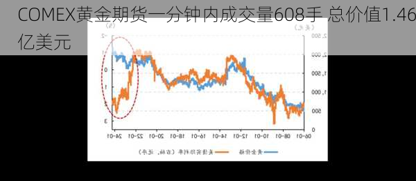 COMEX黄金期货一分钟内成交量608手 总价值1.46亿美元