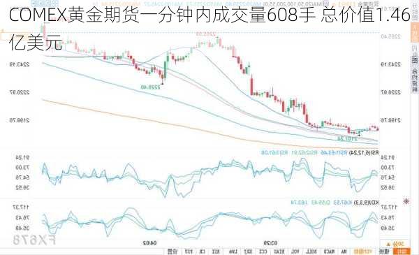 COMEX黄金期货一分钟内成交量608手 总价值1.46亿美元