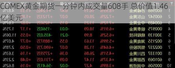 COMEX黄金期货一分钟内成交量608手 总价值1.46亿美元