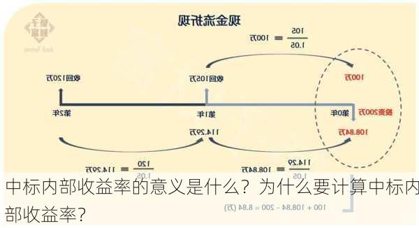 中标内部收益率的意义是什么？为什么要计算中标内部收益率？