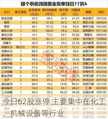 今日62股涨停 主要集中在化工、机械设备等行业