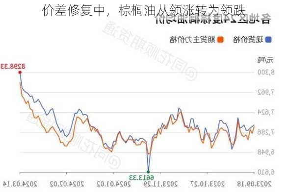 价差修复中，棕榈油从领涨转为领跌