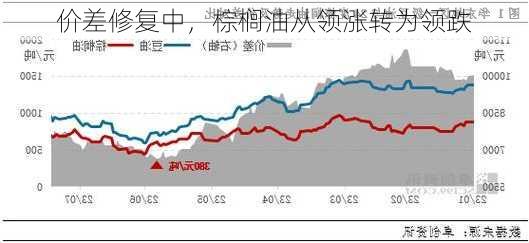 价差修复中，棕榈油从领涨转为领跌