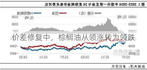 价差修复中，棕榈油从领涨转为领跌