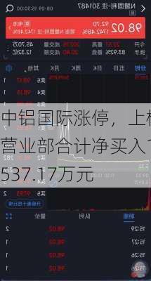 中铝国际涨停，上榜营业部合计净买入1537.17万元