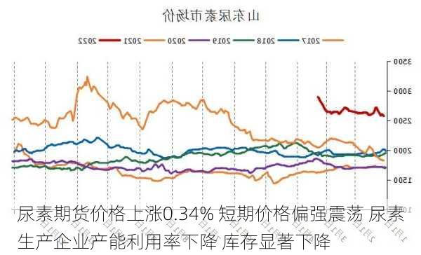 尿素期货价格上涨0.34% 短期价格偏强震荡 尿素生产企业产能利用率下降 库存显著下降