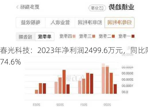 春光科技：2023年净利润2499.6万元，同比降74.6%