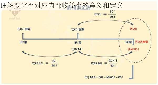 理解变化率对应内部收益率的意义和定义