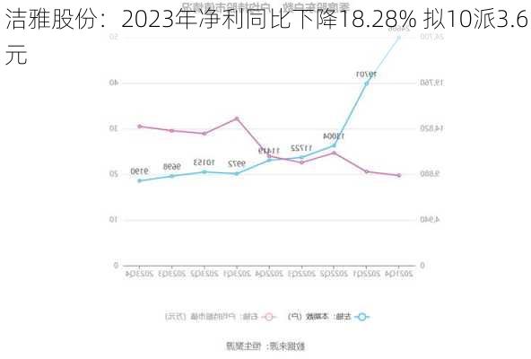 洁雅股份：2023年净利同比下降18.28% 拟10派3.6元