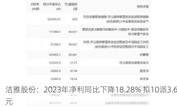 洁雅股份：2023年净利同比下降18.28% 拟10派3.6元