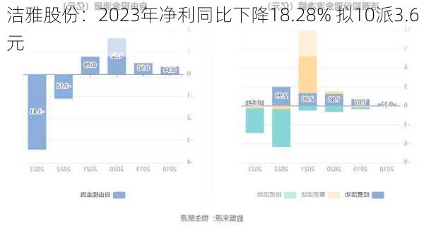 洁雅股份：2023年净利同比下降18.28% 拟10派3.6元