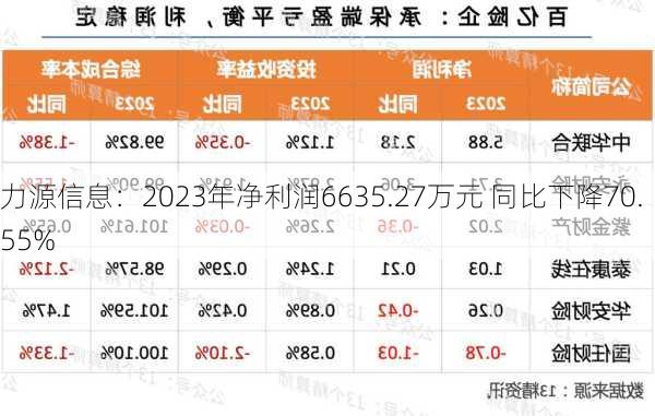 力源信息：2023年净利润6635.27万元 同比下降70.55%