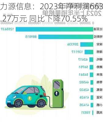 力源信息：2023年净利润6635.27万元 同比下降70.55%