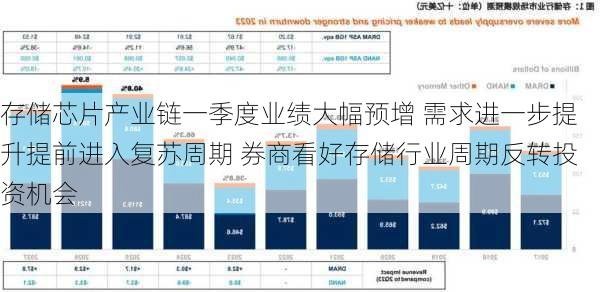 存储芯片产业链一季度业绩大幅预增 　需求进一步提升　提前进入复苏周期 券商看好存储行业周期反转投资机会