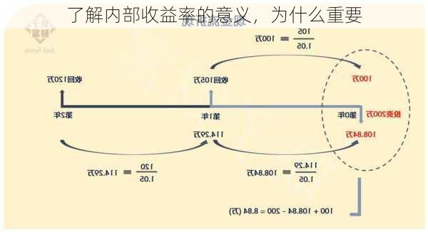 了解内部收益率的意义，为什么重要