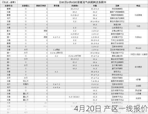 4月20日 产区一线报价